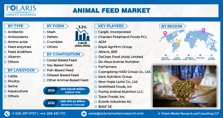 Animal Feed Market